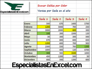 Para sumar celdas por color en Excel se hace importante el manejo de macros, ya que Excel no tiene una función que permita realizar esta tarea, aprende como realizar esta actividad.